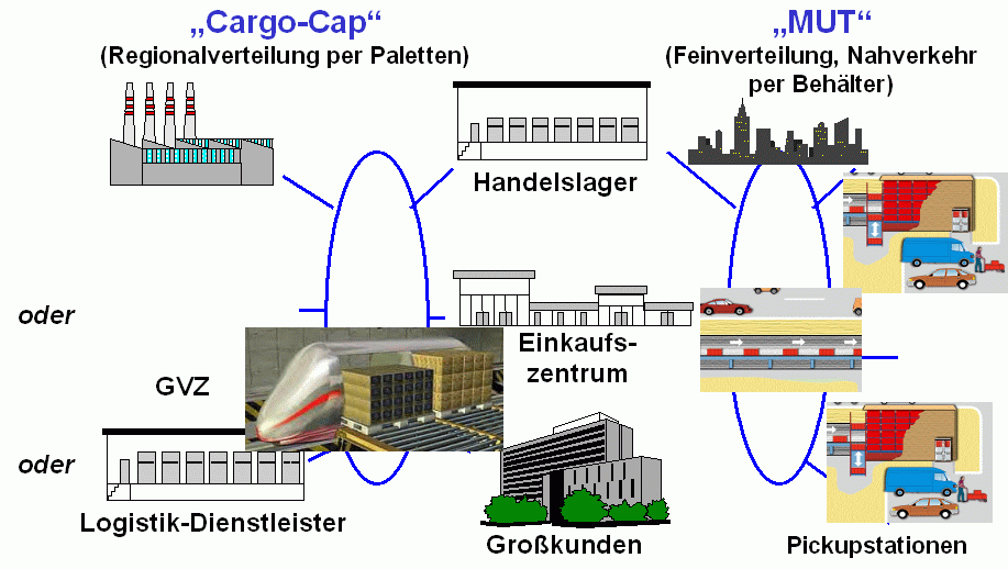 transport system gesamt